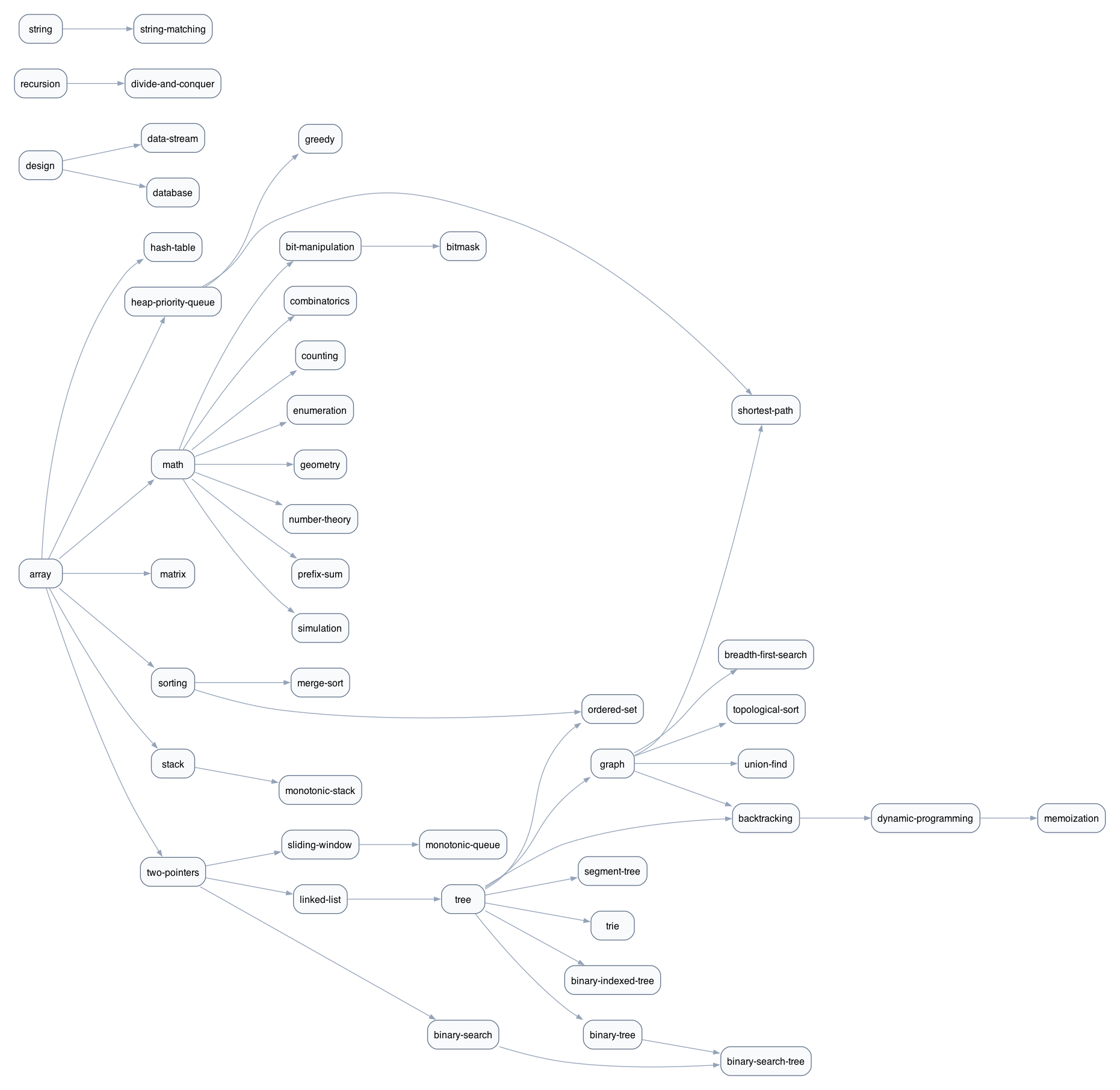 Graph of the LeetCode topics covered in InterviewTraner